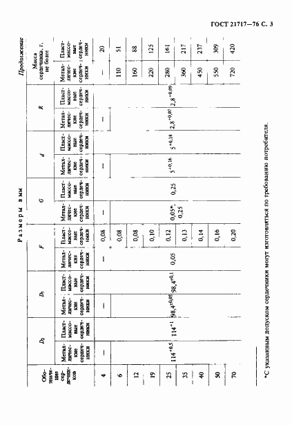Страница 4 ГОСТ 21717-76