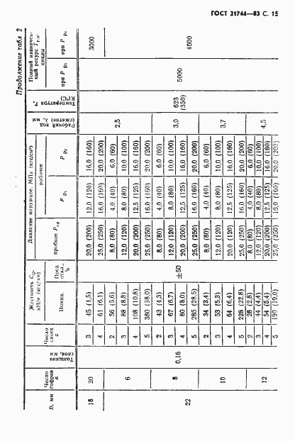 Страница 16 ГОСТ 21744-83
