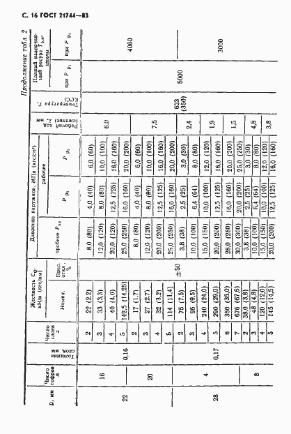 Страница 17 ГОСТ 21744-83