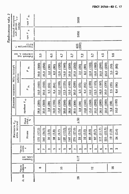 Страница 18 ГОСТ 21744-83