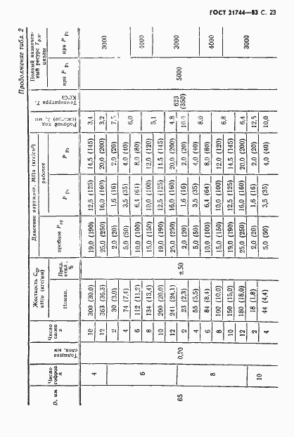 Страница 24 ГОСТ 21744-83