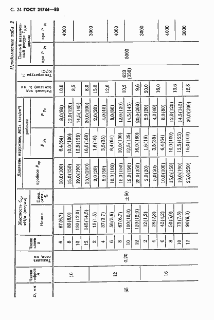 Страница 25 ГОСТ 21744-83