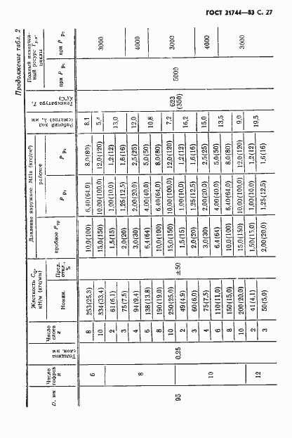 Страница 28 ГОСТ 21744-83