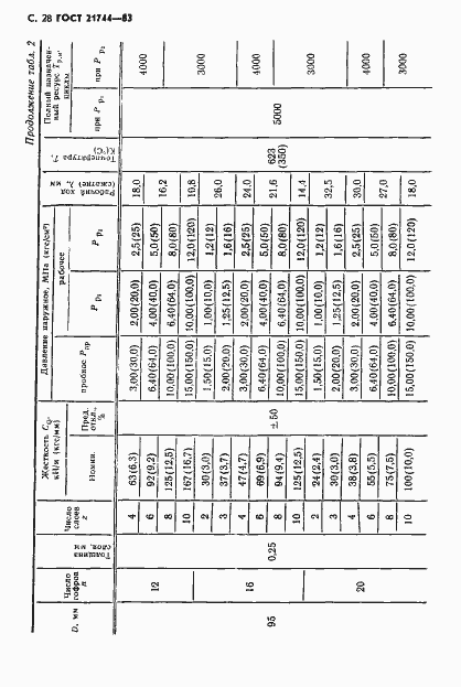 Страница 29 ГОСТ 21744-83