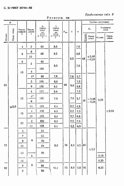 Страница 33 ГОСТ 21744-83