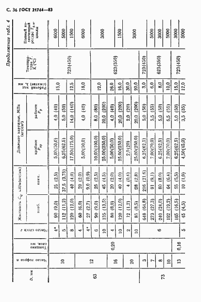 Страница 37 ГОСТ 21744-83