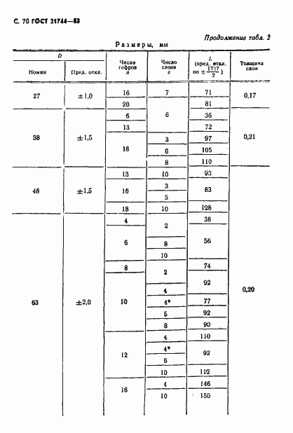Страница 71 ГОСТ 21744-83