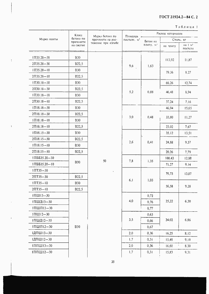 Страница 2 ГОСТ 21924.2-84