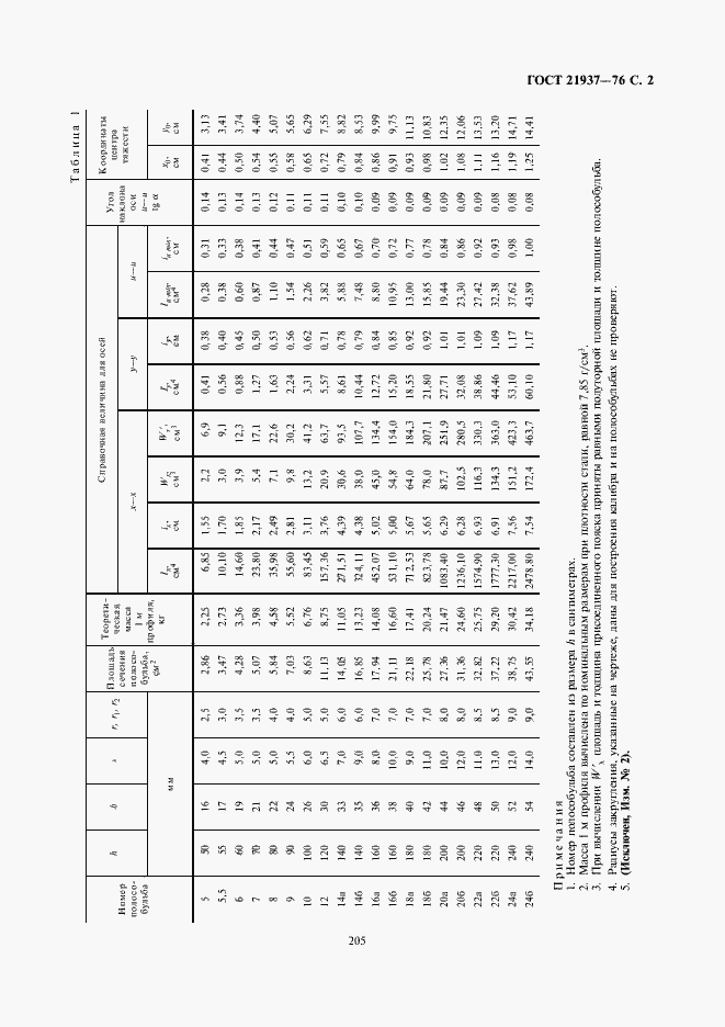 Страница 2 ГОСТ 21937-76