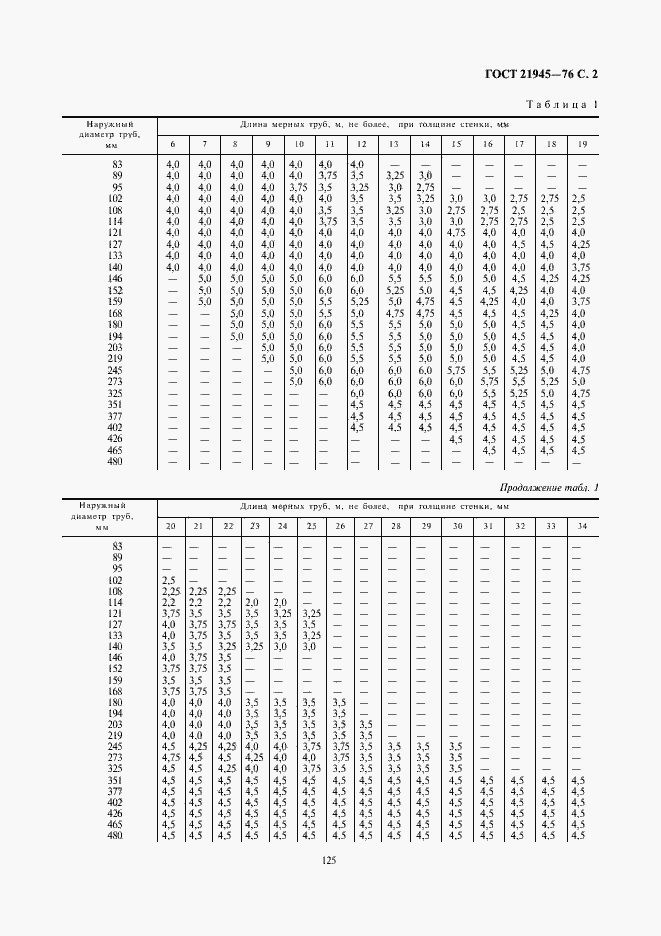 Страница 2 ГОСТ 21945-76