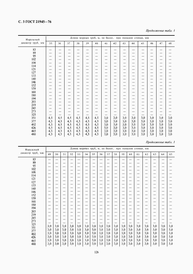 Страница 3 ГОСТ 21945-76