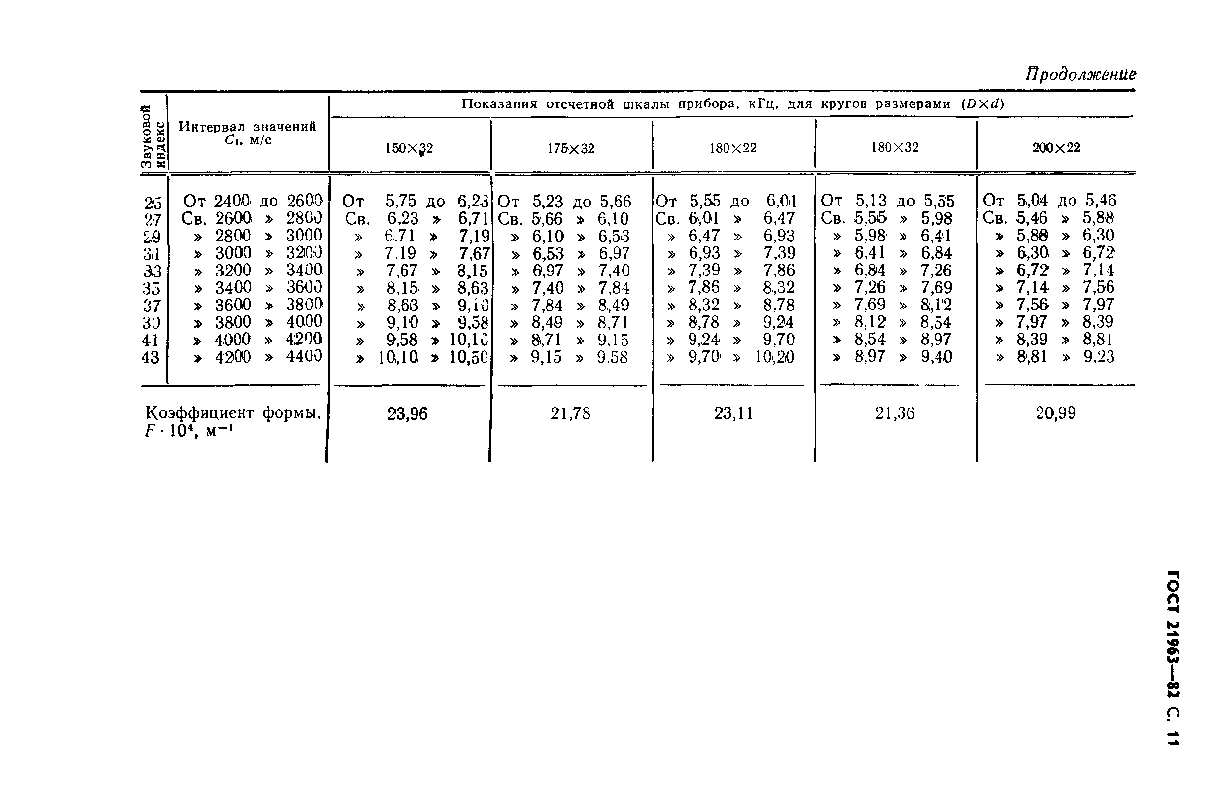Страница 12 ГОСТ 21963-82