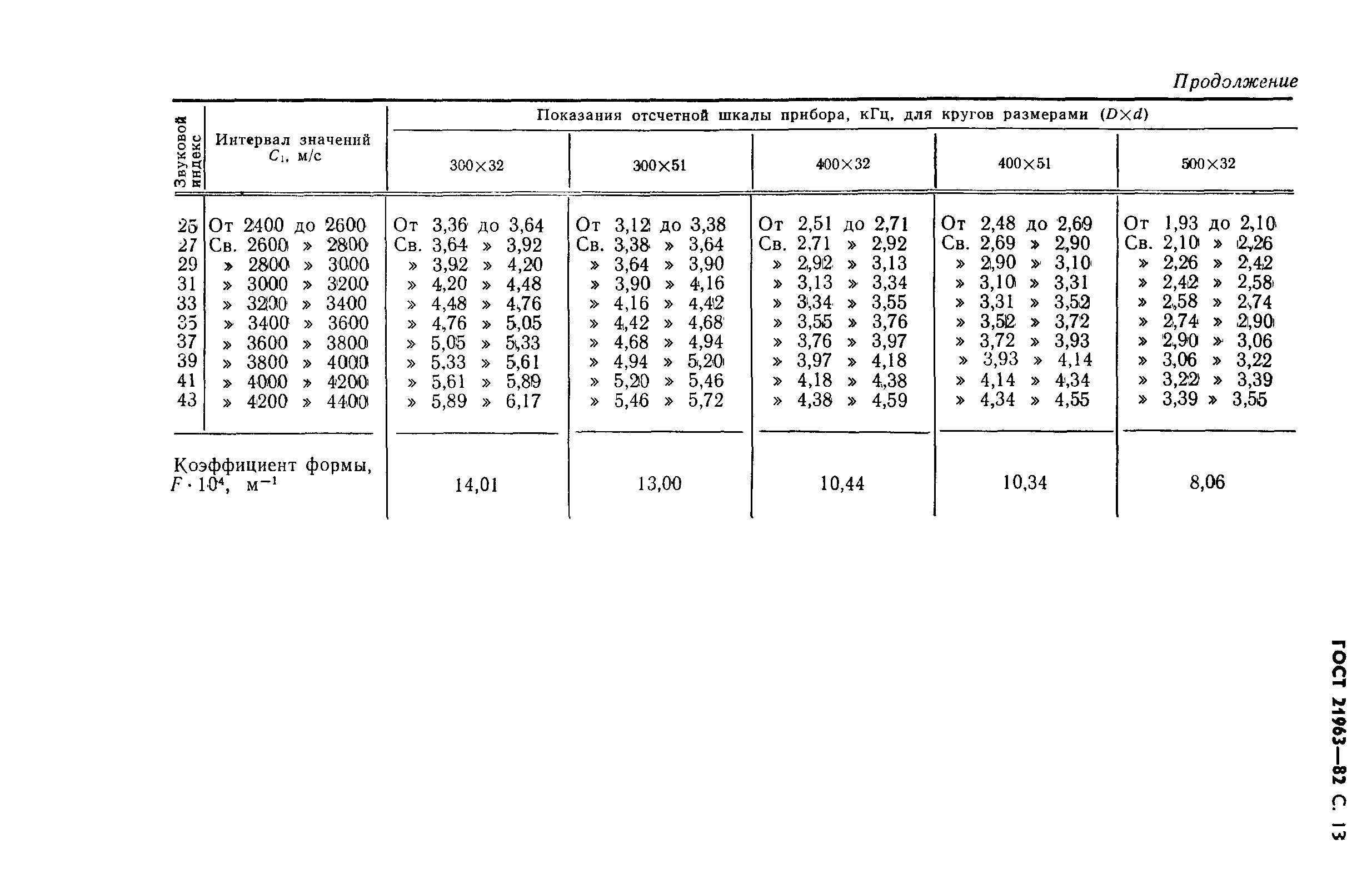 Страница 14 ГОСТ 21963-82