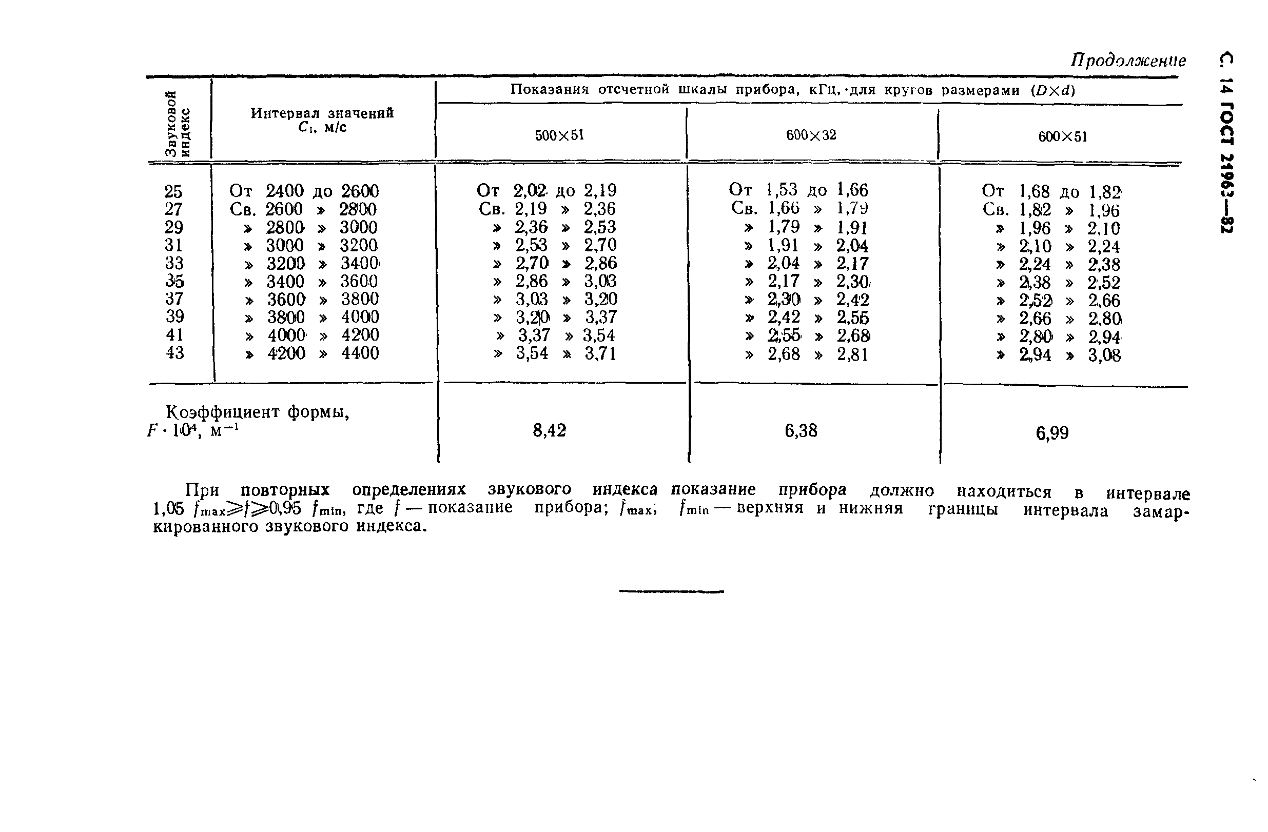 Страница 15 ГОСТ 21963-82