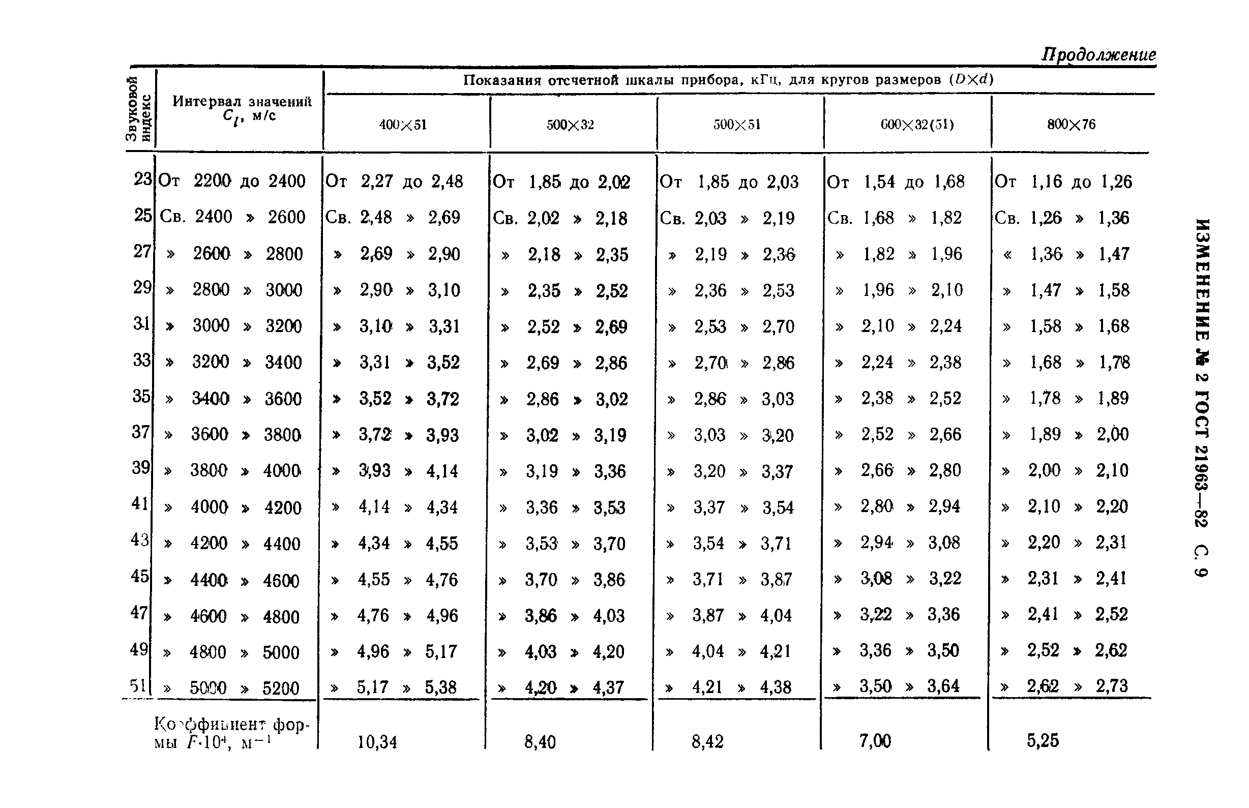 Страница 25 ГОСТ 21963-82