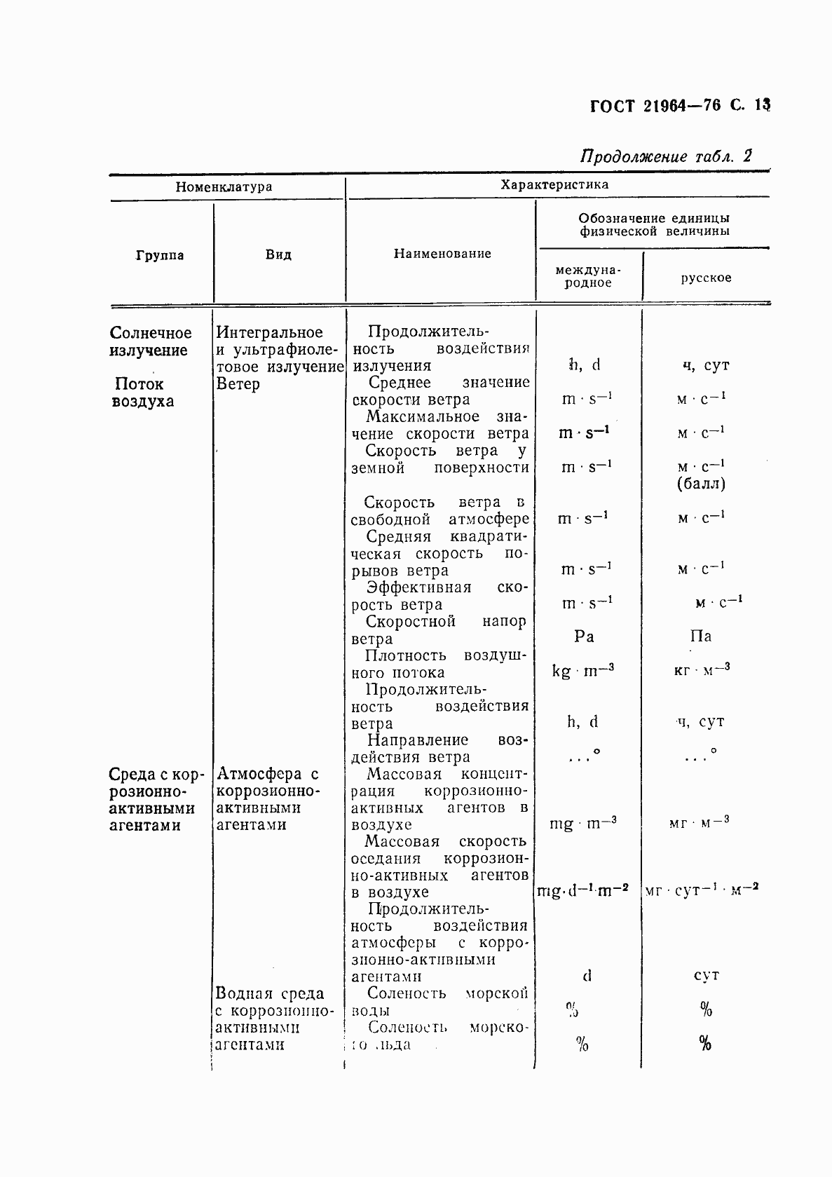 Страница 14 ГОСТ 21964-76