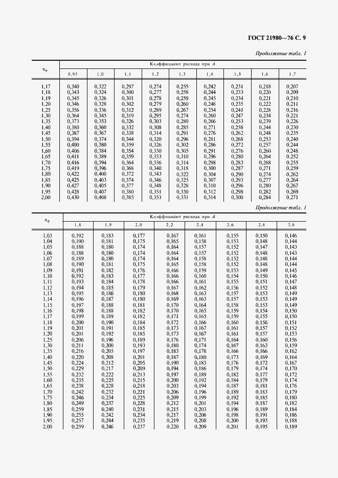 Страница 10 ГОСТ 21980-76