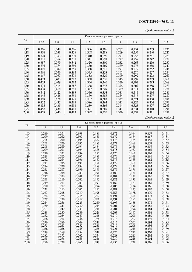 Страница 12 ГОСТ 21980-76