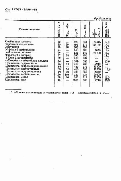 Страница 10 ГОСТ 12.1.041-83