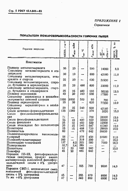Страница 6 ГОСТ 12.1.041-83