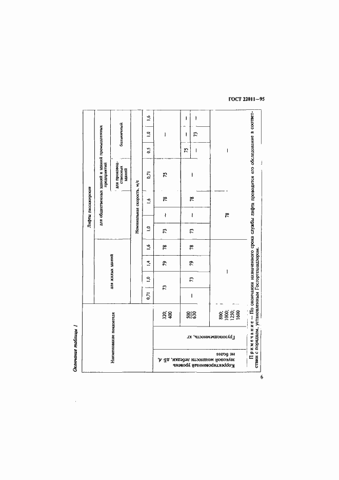 Страница 9 ГОСТ 22011-95