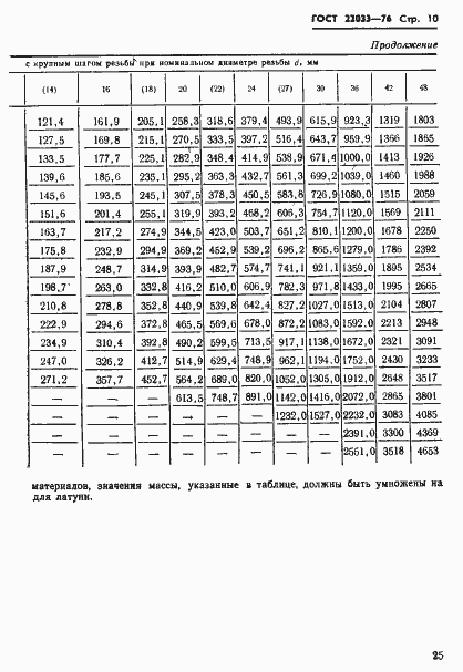 Страница 10 ГОСТ 22033-76