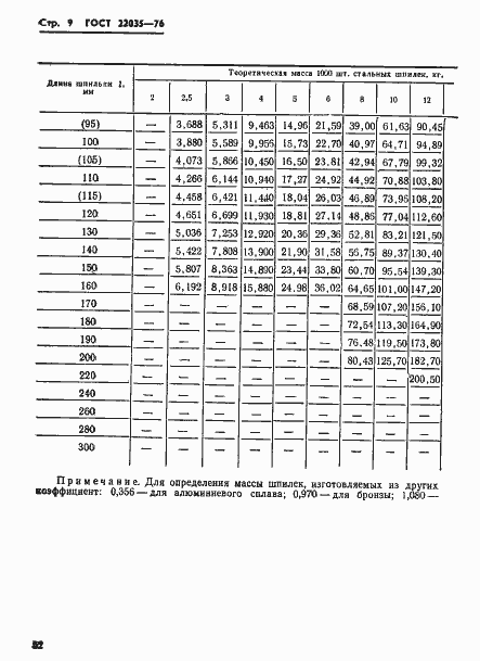 Страница 9 ГОСТ 22035-76