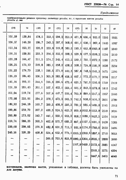 Страница 14 ГОСТ 22036-76