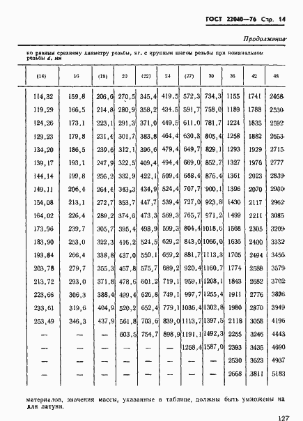 Страница 14 ГОСТ 22040-76
