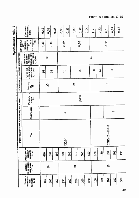 Страница 22 ГОСТ 12.1.046-85