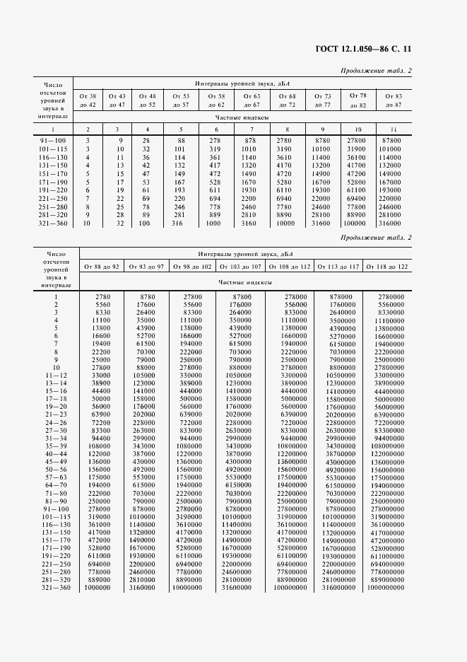 Страница 12 ГОСТ 12.1.050-86
