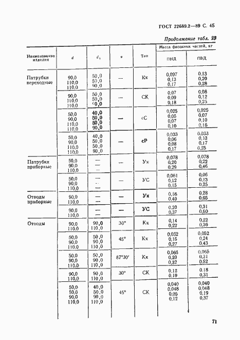Страница 46 ГОСТ 22689.2-89
