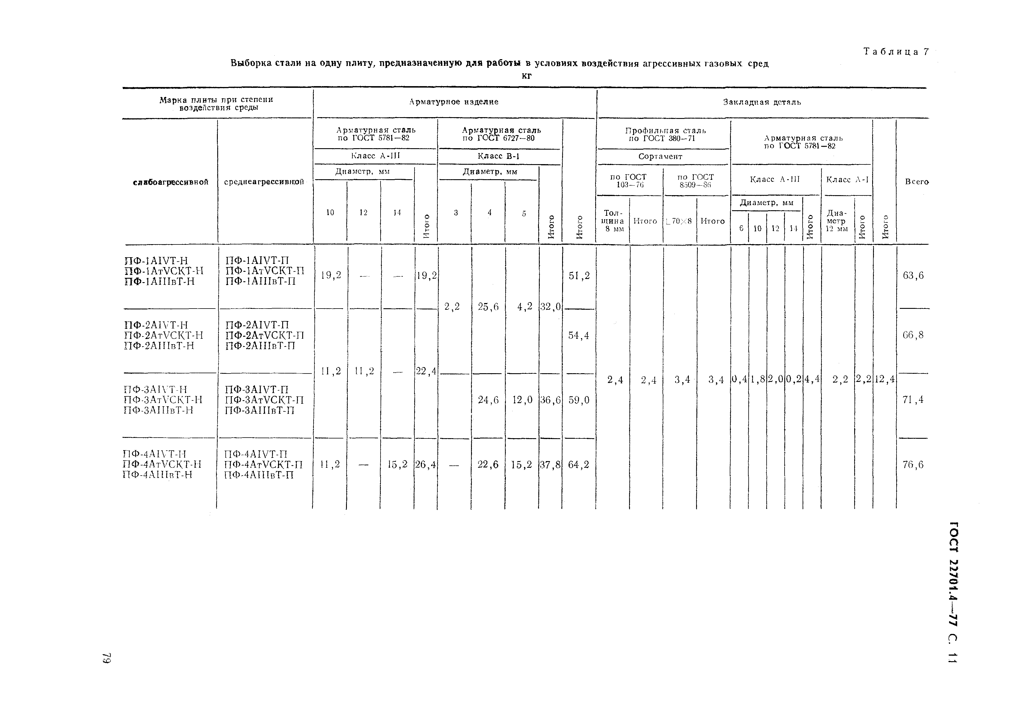 Страница 11 ГОСТ 22701.4-77