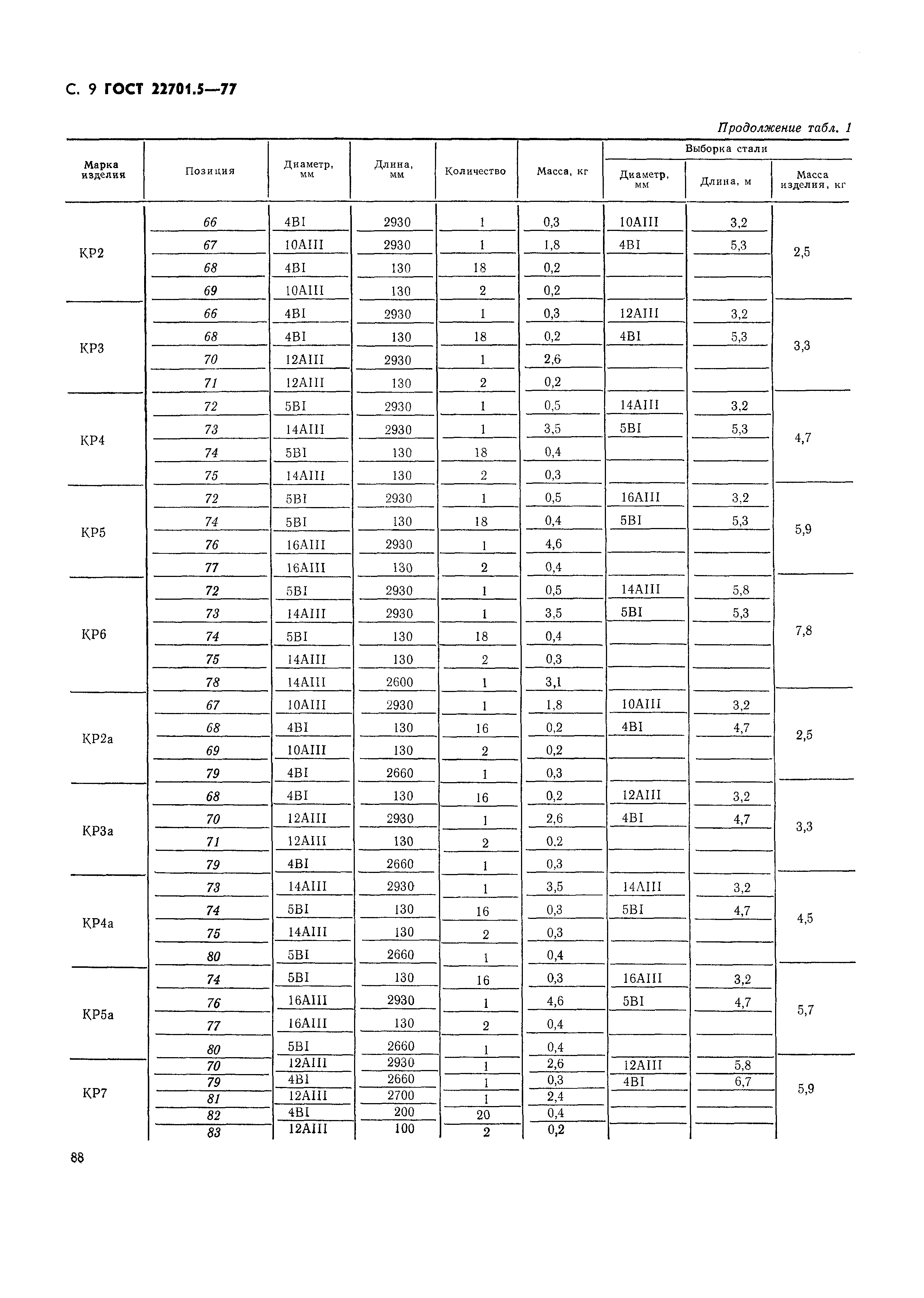 Страница 10 ГОСТ 22701.5-77