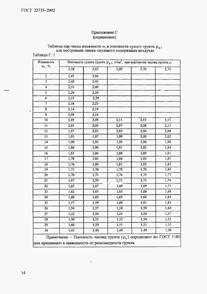 Страница 17 ГОСТ 22733-2002