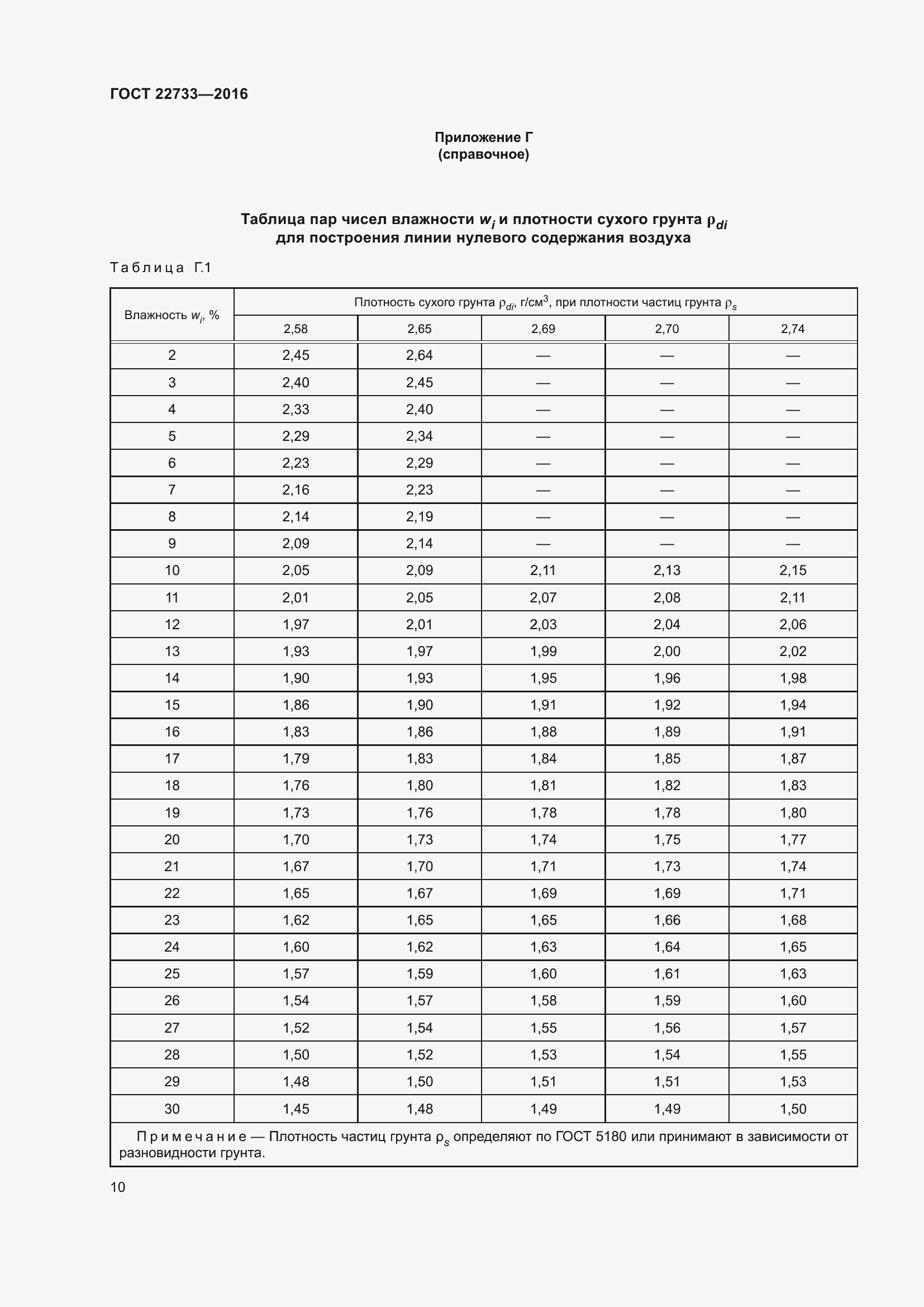 Страница 15 ГОСТ 22733-2016