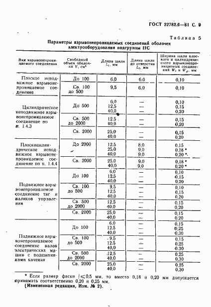 Страница 12 ГОСТ 22782.6-81