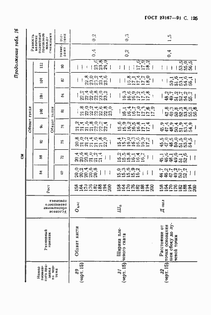 Страница 126 ГОСТ 23167-91