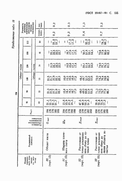 Страница 156 ГОСТ 23167-91