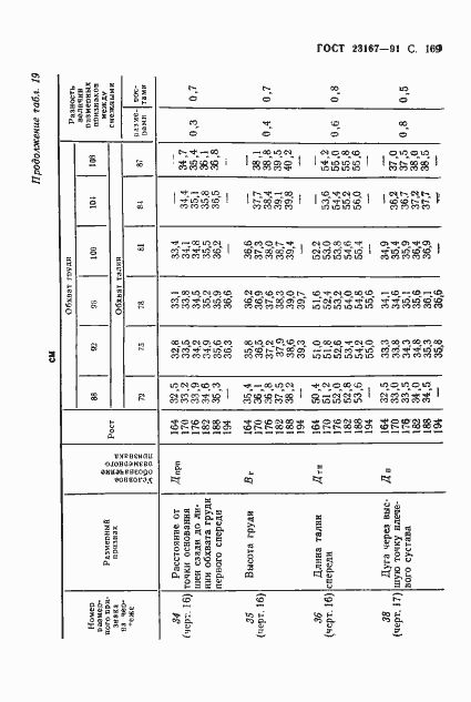 Страница 170 ГОСТ 23167-91