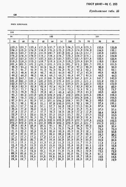 Страница 254 ГОСТ 23167-91