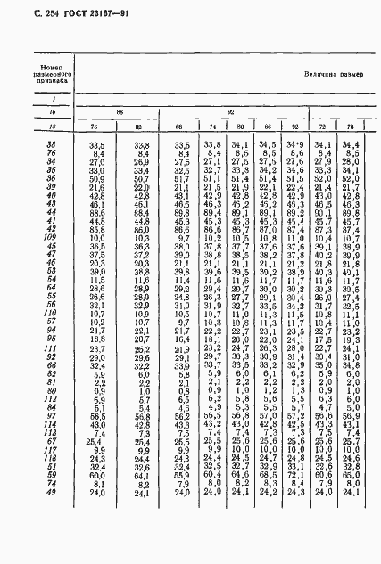 Страница 255 ГОСТ 23167-91