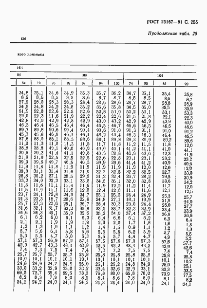 Страница 256 ГОСТ 23167-91