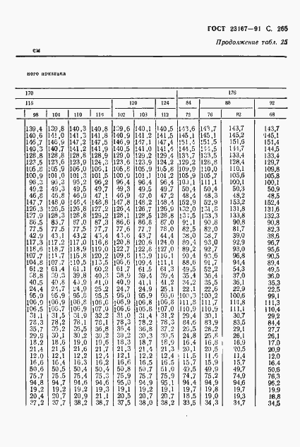 Страница 266 ГОСТ 23167-91