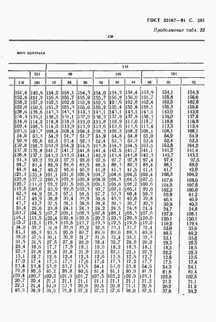 Страница 282 ГОСТ 23167-91