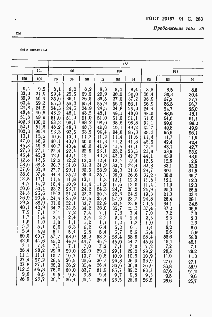 Страница 284 ГОСТ 23167-91