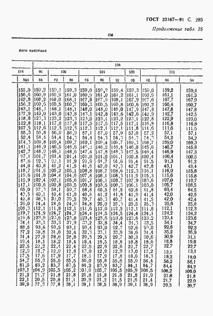 Страница 286 ГОСТ 23167-91
