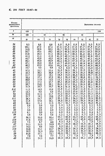 Страница 295 ГОСТ 23167-91