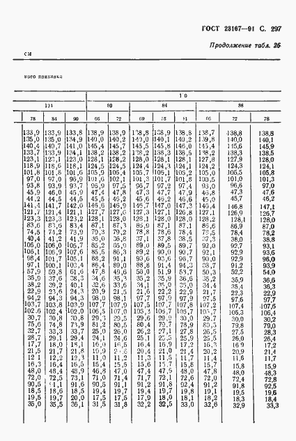 Страница 298 ГОСТ 23167-91