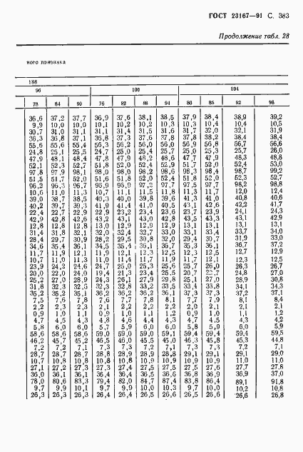 Страница 385 ГОСТ 23167-91